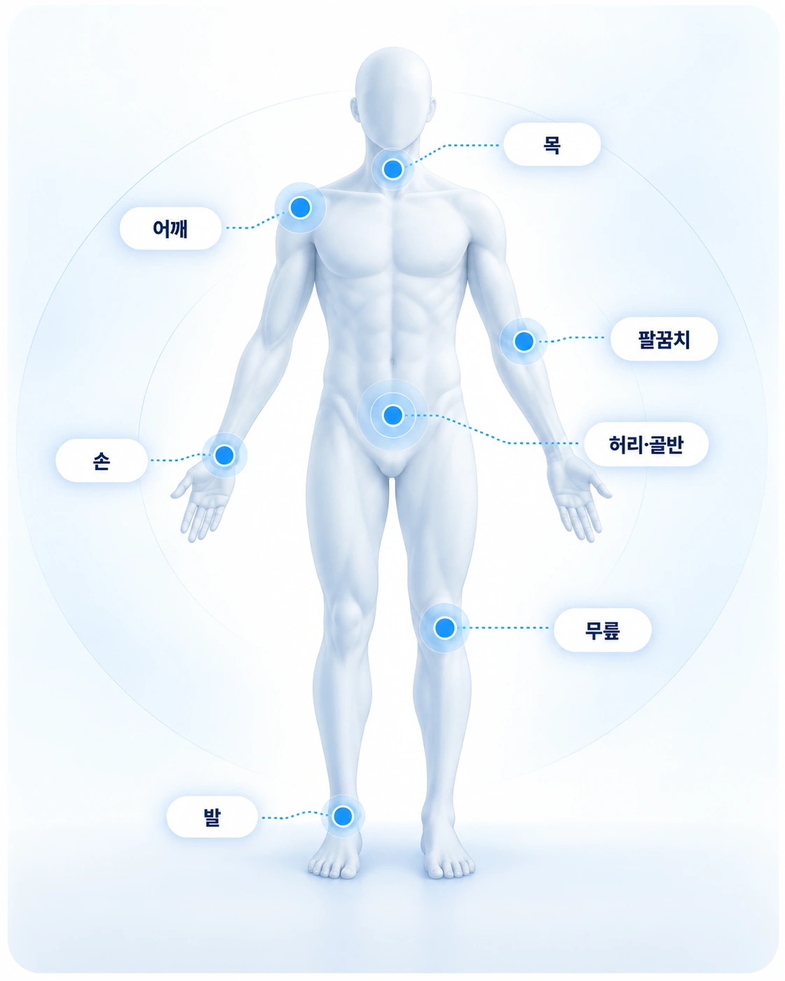 목, 어깨, 팔꿈치, 손, 허리·골반, 무릎, 발을 표시한 3D 인체 안내도